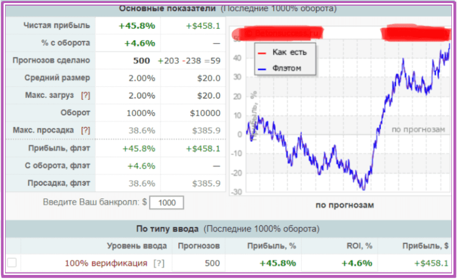 что дают верификаторы