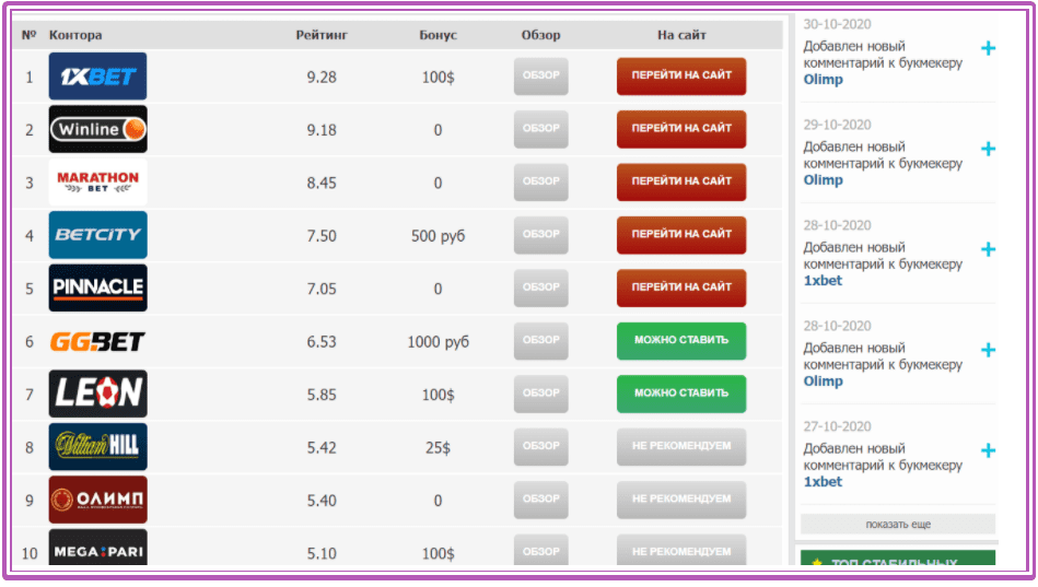 vprognoze рейтинг букмекеров