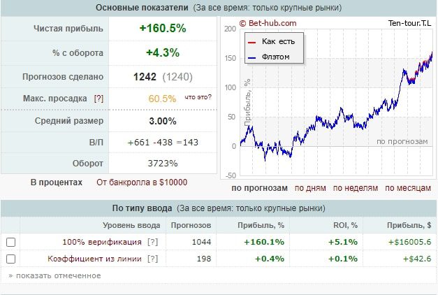 Bet-Hub.com показатели