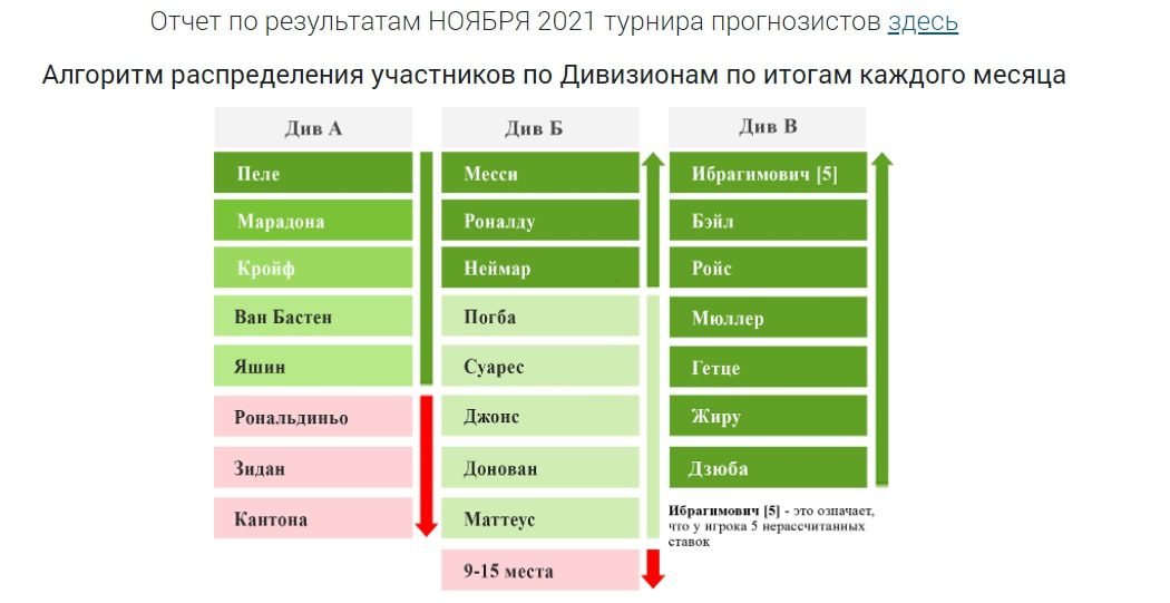 Отчетность на сайте Спорт Плейс