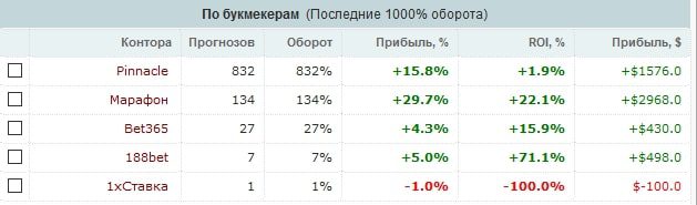 Nenormalniy профиль статистика