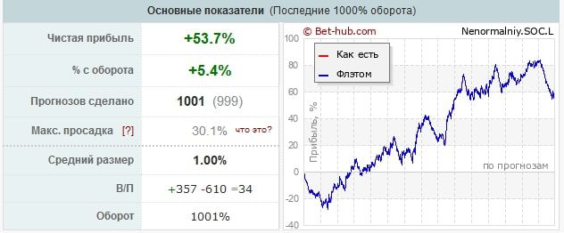 Nenormalniy профиль статистика