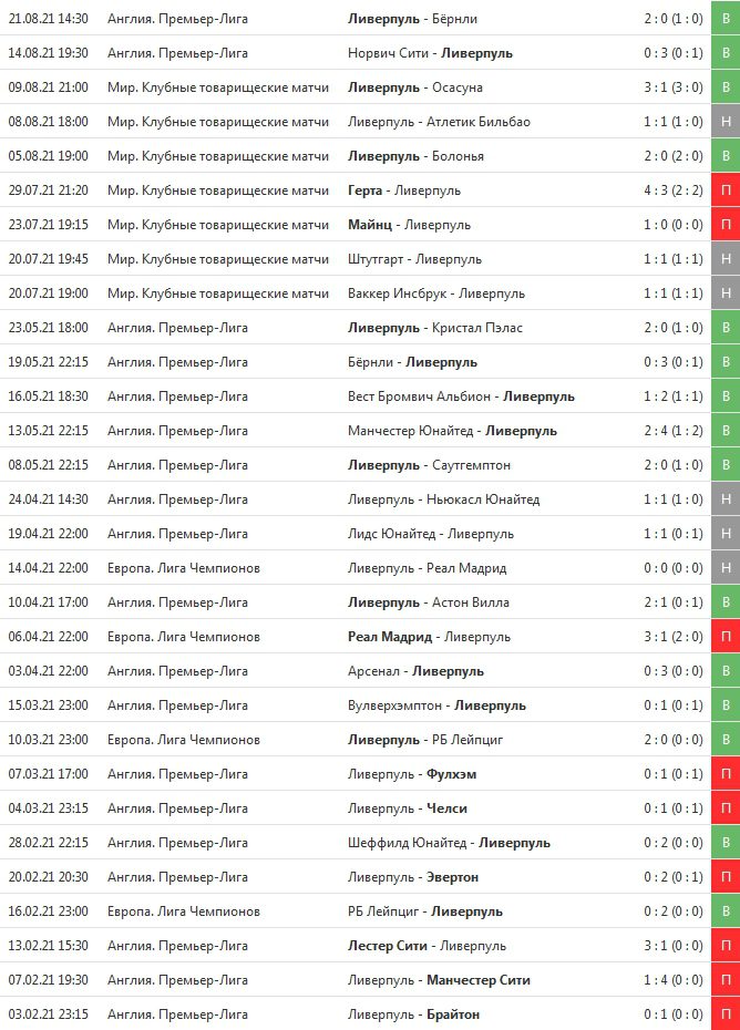 Проигрыши Ливерпуля