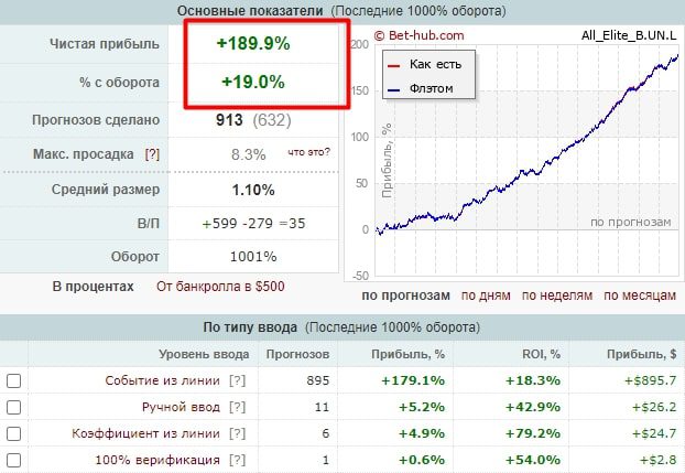 All elite b профиль статистика