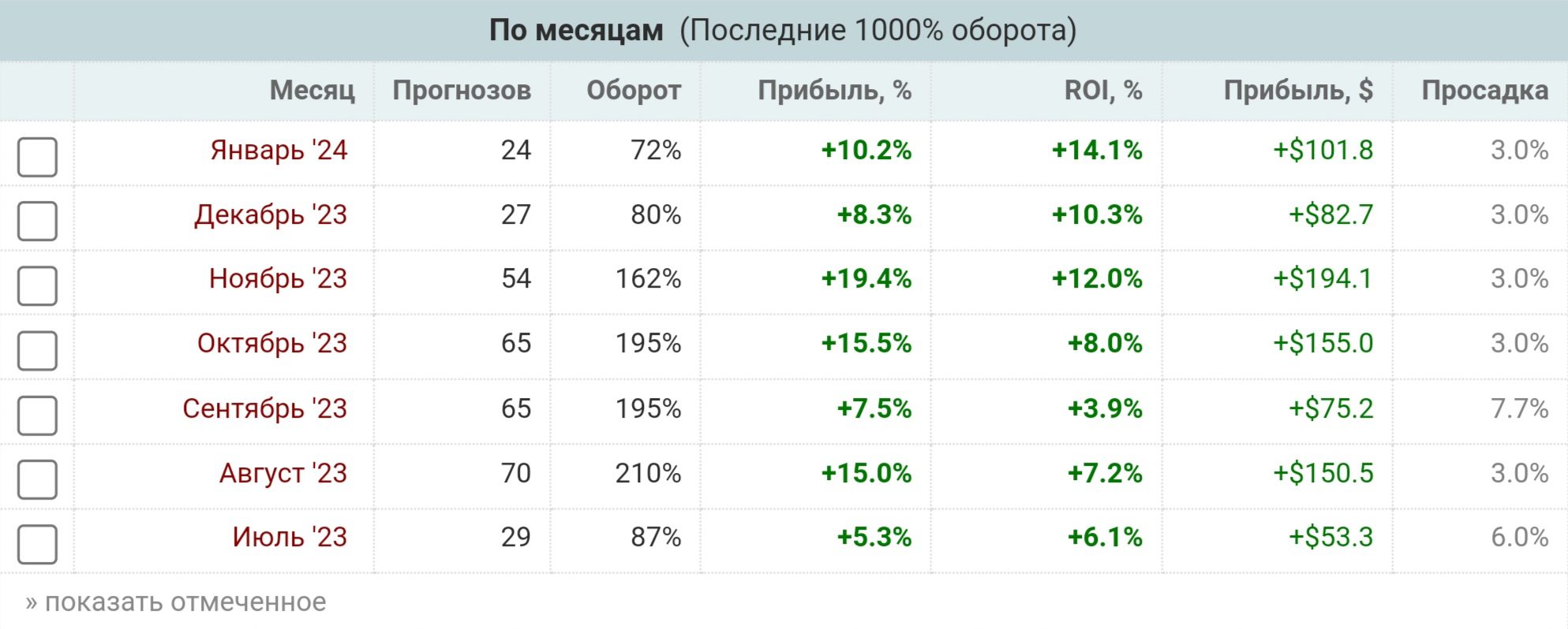 Бомж ставки на спорт статистика