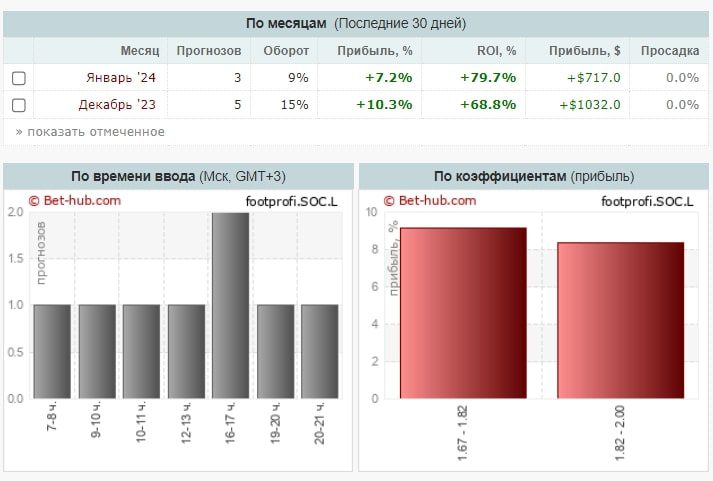 Footprofi профиль статистика