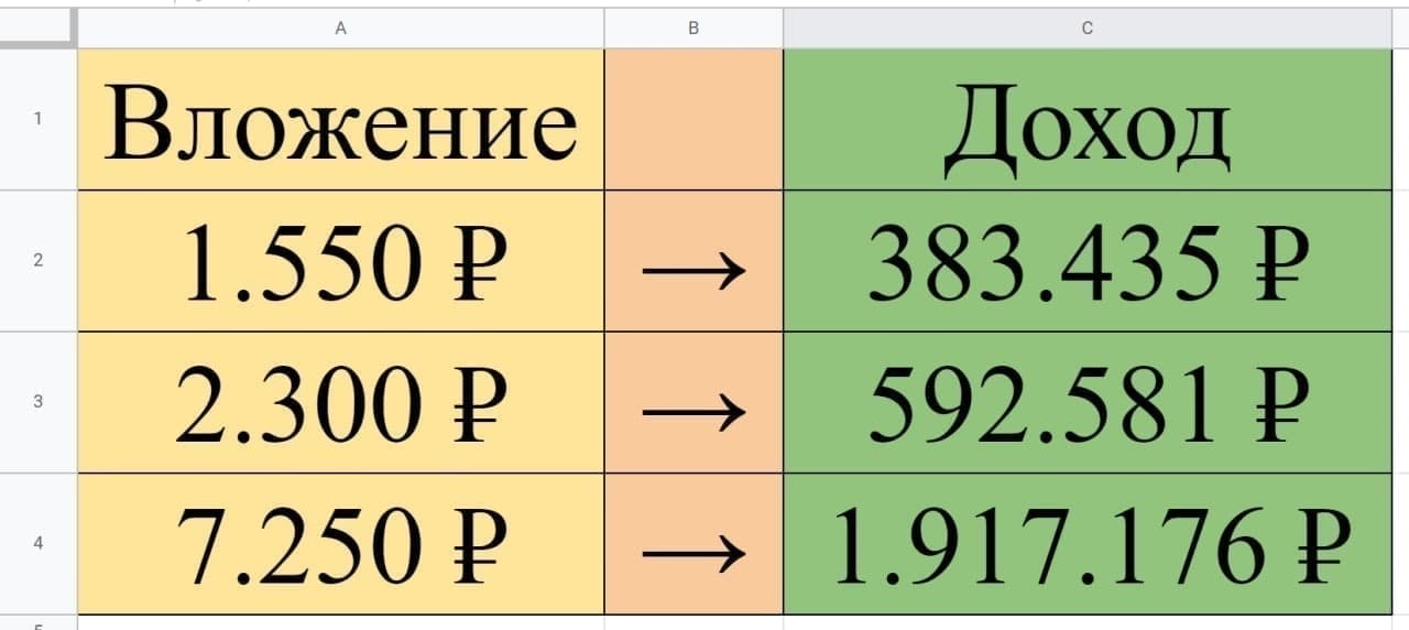 Суммы вложений в Телеграмм Романа Завидцева