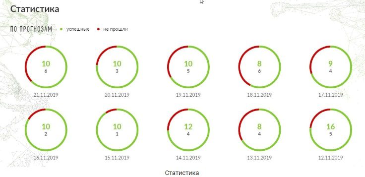 Статистика работы Владимира Кумицкого