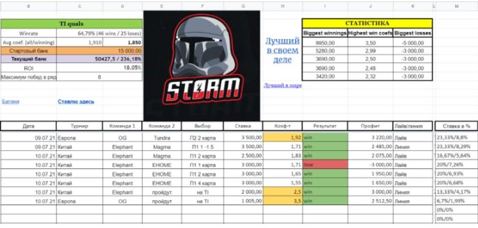 Статистика проходимости прогнозов от STORM Туманная аналитика