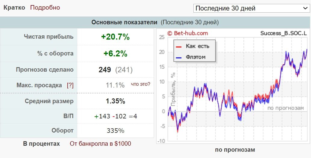 Success B профиль статистика