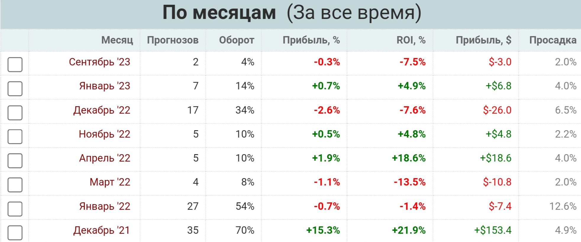 Libero Bets статистика