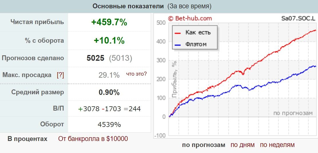 Sa 07 профиль статистика