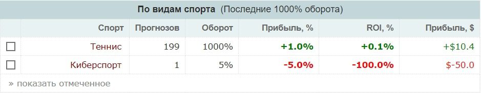 Bet on everyday статистика