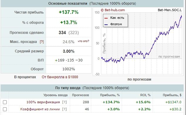 Bet men профиль статистика