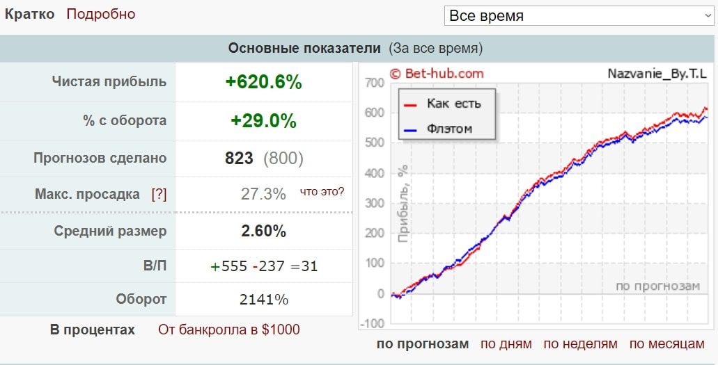 Название будет профиль статистика