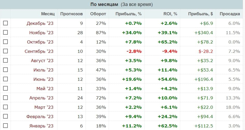 Катерина Форс статистика