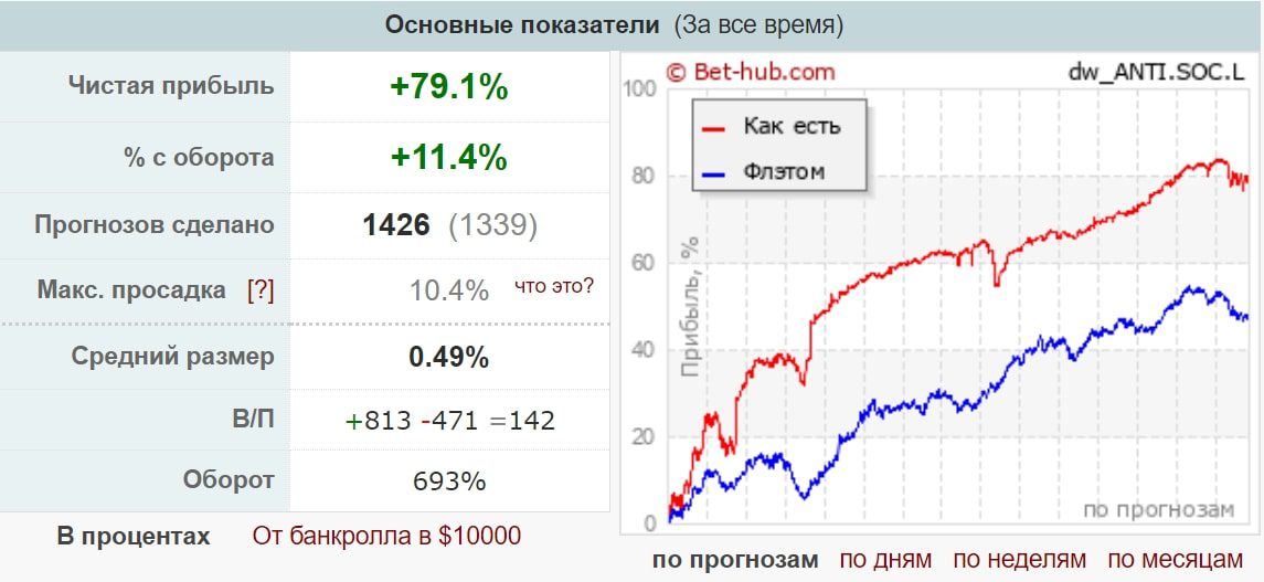 Dw ANTI профиль статистика