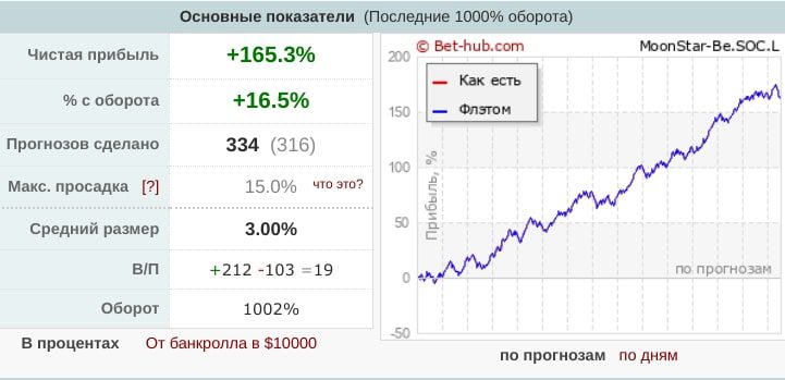 Moonstar be статистика