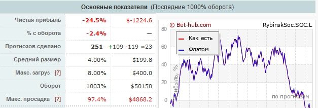 RybinskSoc профиль статистика