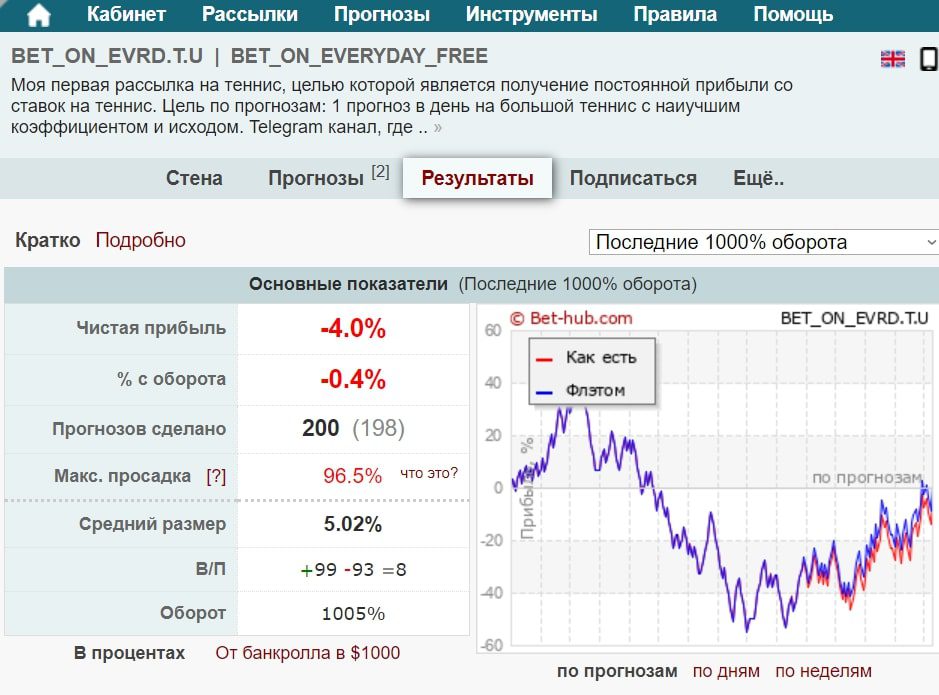 Bet on everyday статистика