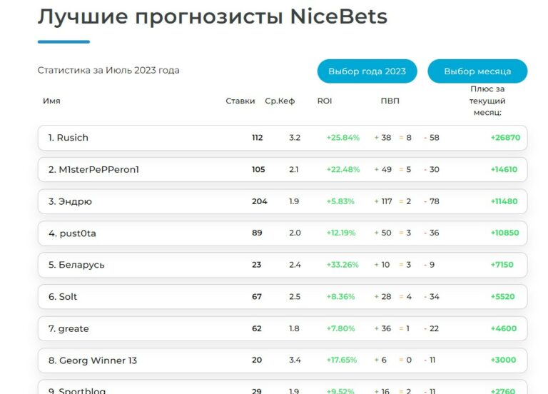 Лучшие прогнозы Nicebet