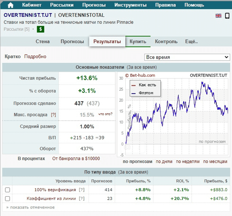 profibets