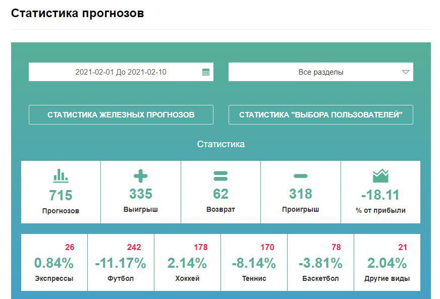 Vseprosport(Всепроспорт) статистика прогнозов